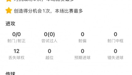 乐鱼官方入口-杨希数据：7次抢断、9次对抗成功均为本场最多，获评7.6分