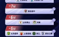 乐鱼官方入口-9支负分队情况：浙江河南本轮积分转正，国安海港申花等6队仍负分